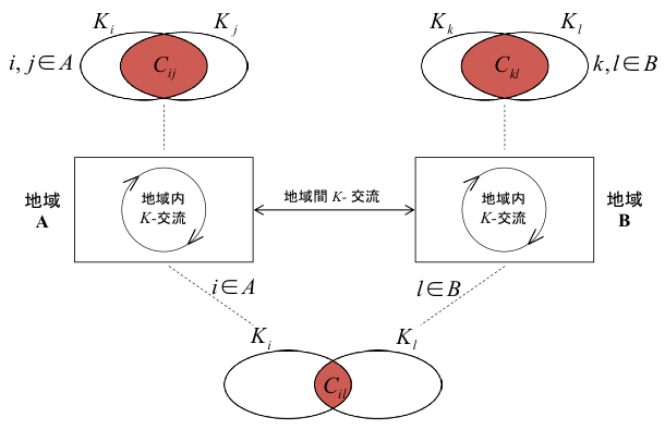 図1：文化と創造性：対称的な二地域の場合