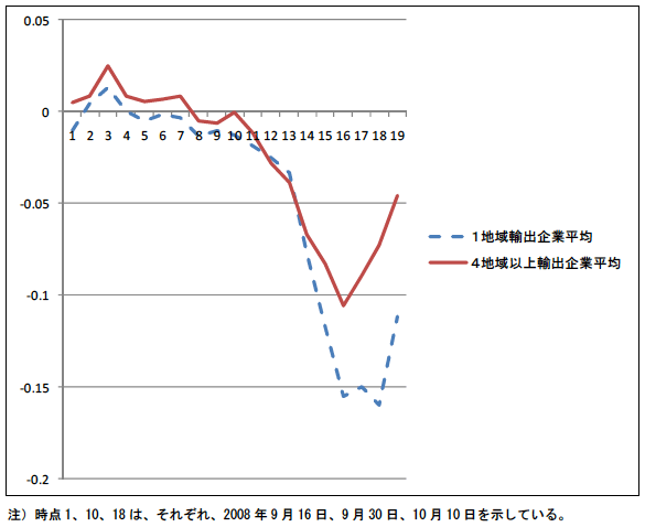 図：輸出集中度とCARの関係