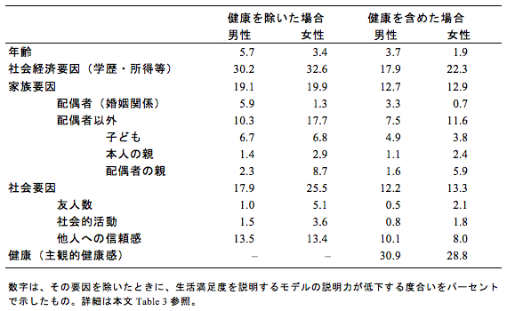 表:生活満足度における家族・社会要因の重要性の比較 表:生活満足度における家族・社会要因の重要性の比較
