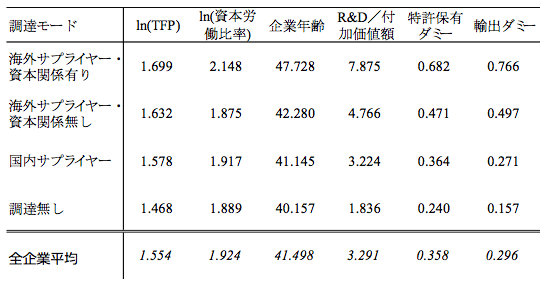 表：日本企業の業務委託先と委託元の企業属性との関係