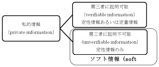 図1:情報の種類 図1:情報の種類