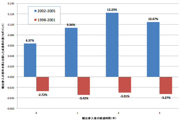 図：輸出参入企業と国内企業の生産性成長率の差