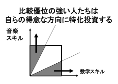 図:比較優位の強い人たちは自らの得意な方向に特化投資する 図:比較優位の強い人たちは自らの得意な方向に特化投資する