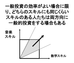 図：一般投資の効率がよい場合に限り、どちらのスキルにも同じくらいスキルのある人たちは両方向に一般的投資をする場合もある