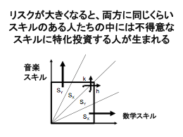 図:リスクが大きくなると、両方に同じくらいスキルのある人たちの中には不得意なスキルに特化投資する人が生まれる 図:リスクが大きくなると、両方に同じくらいスキルのある人たちの中には不得意なスキルに特化投資する人が生まれる