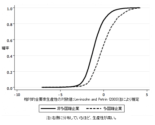 図1：非多国籍企業と多国籍企業の生産性の累積分布関数