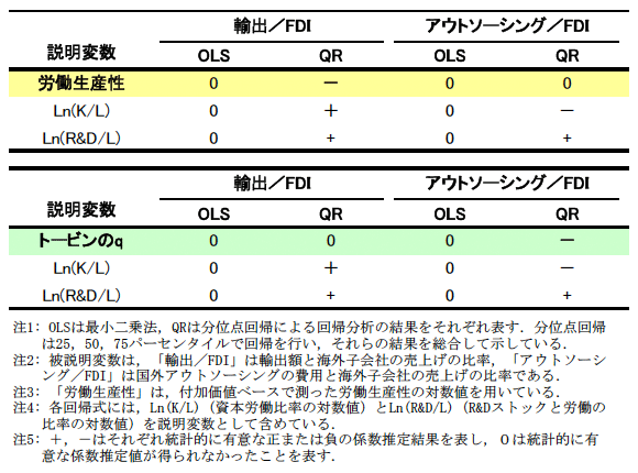 表1：生産性およびトービンのqがグローバル化のモード選択に与える影響