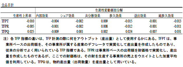 表：生産性変動要因の分解（事業所ベース）