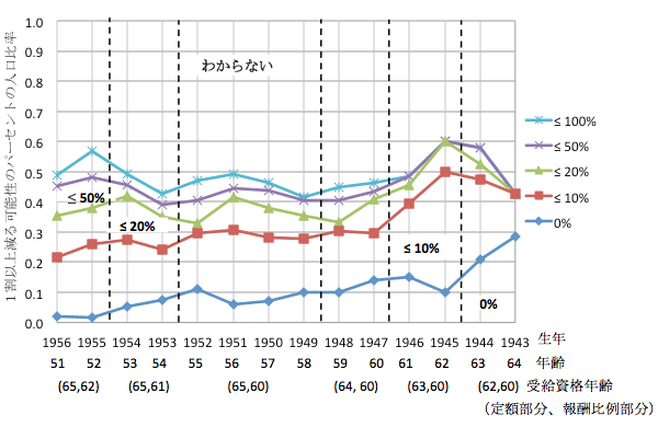 表:受け取りを予想している年金額が今後1割以上減る可能性のパーセント 表:受け取りを予想している年金額が今後1割以上減る可能性のパーセント