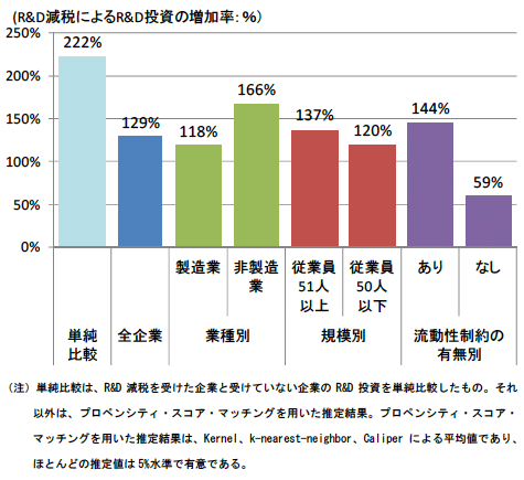 図:R&D減税の効果 図:R&D減税の効果