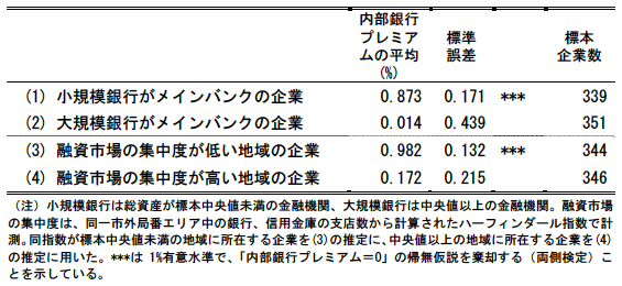 表：銀行規模と融資市場の集中度による内部銀行プレミアムの差