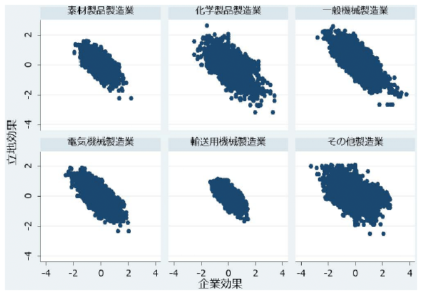 図：各産業における生産性に対する企業固有の効果（横軸）と立地固有の効果（縦軸）