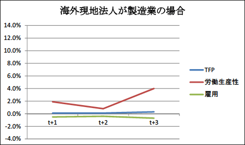 図:海外現地法人が製造業の場合 図:海外現地法人が製造業の場合