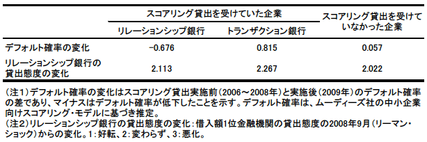 図表：スコアリング貸出の有無と企業の事後的パフォーマンス（平均値）