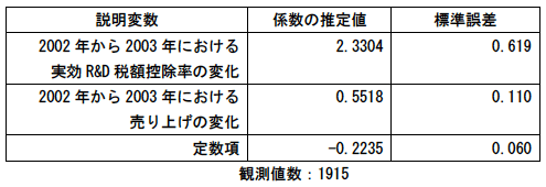 推定結果：被説明変数は2002年から2003年におけるR&D支出の変化