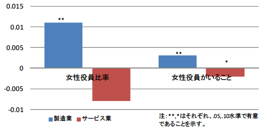 図：女性役員がROAに与える影響