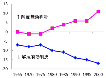 整理解雇判決の蓄積傾向