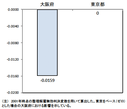 判決蓄積傾向が企業の全要素生産性伸び率に与える影響