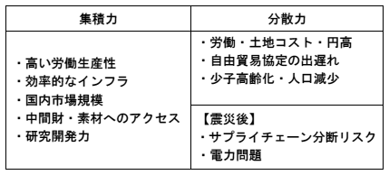 表:日本の集積力と分散力 表:日本の集積力と分散力