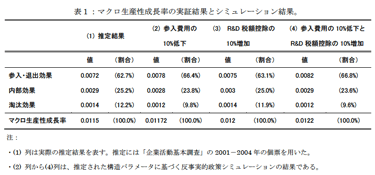 表1：マクロ生産性成長率の実証結果とシミュレーション結果