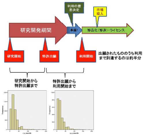 図:研究開発と特許出願および商業利用の開始に至るタイムラグの構造 図:研究開発と特許出願および商業利用の開始に至るタイムラグの構造