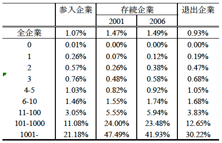 表:企業規模別に見た参入、存続、退出企業の特許出願割合 表:企業規模別に見た参入、存続、退出企業の特許出願割合