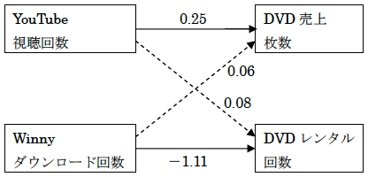 図：YouTube視聴、WinnyダウンロードがテレビアニメのDVD売上・レンタル回数に及ぼす影響（数値は弾力性）