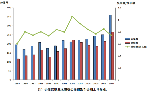 図1：国内企業間の技術取引受取額・支払額