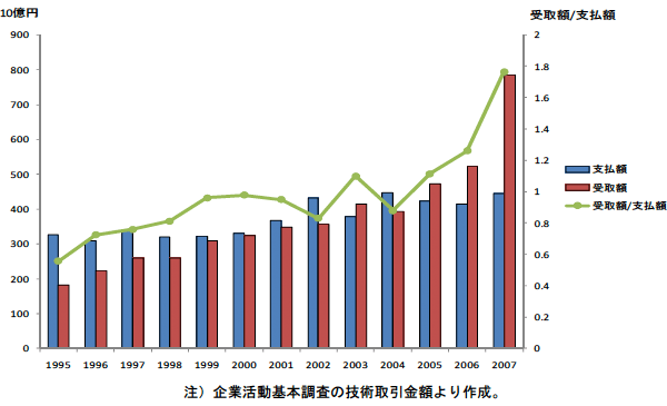 図2：国内企業と外国企業間の技術取引受取額・支払額