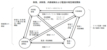 図：財務、非財務、内部統制および監査の相互補完関係