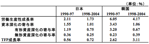 表：無形資産を考慮した日韓の成長会計