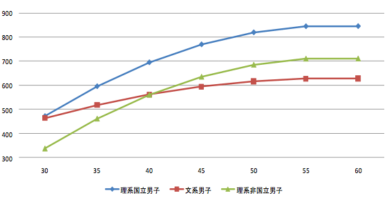 図：文系出身者と理系出身者の所得プロファイル