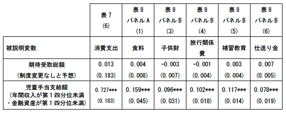 表:借入制約世帯の消費への影響 表:借入制約世帯の消費への影響