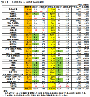 表1：最終需要と付加価値の金額対比