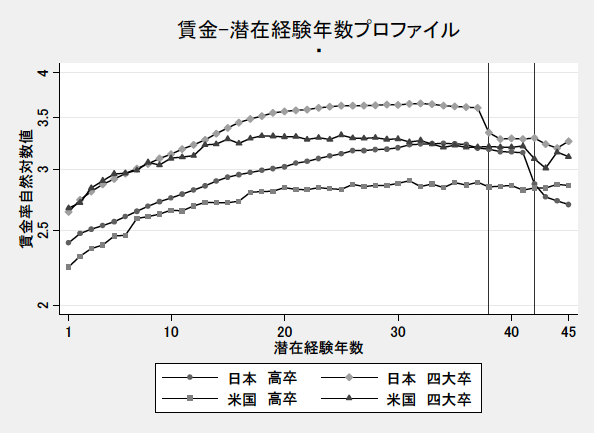 図：賃金－潜在経験年数プロファイル