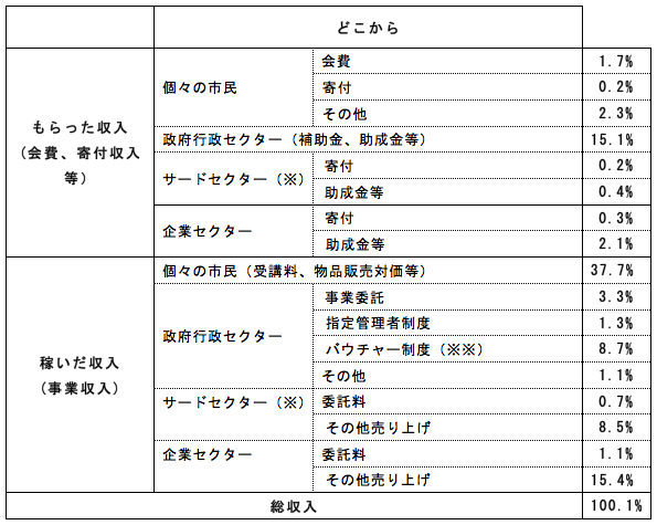 収入構成（財源と性格）