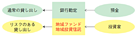 図 図