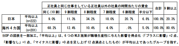 図表1：正社員と同じ仕事をしている正社員以外の社員の時間当たりの賃金