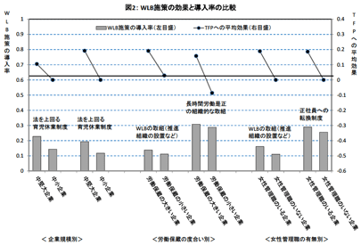 図2:WLB施策の効果と導入率の比較 Highslide JS