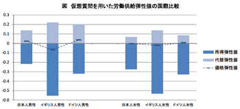 図：仮想質問を用いた労働供給弾性値の国際比較