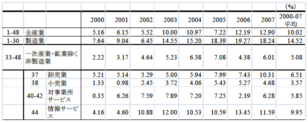 表：総付加価値に占める外資系企業（外資比率33.4%以上の企業）の付加価値の割合