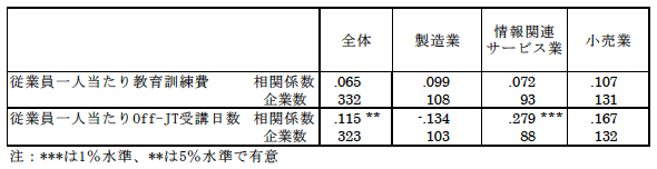 表1：教育訓練投資と経営スコア（平均）とか相関