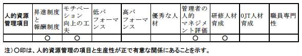 表2:人的資源管理の各項目と生産性の関係 表2:人的資源管理の各項目と生産性の関係