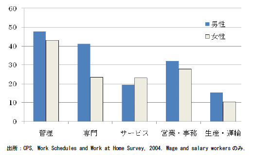 図表2：米国におけるフルタイム給与取得者に占めるフレックス・スケジュール適用者比率：男女別、職業別、2004年