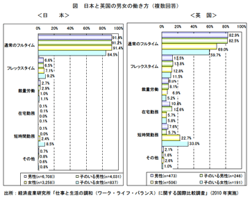 図：日本と英国の男女の働き方