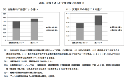 図：退出、成長を通じた企業規模分布の変化