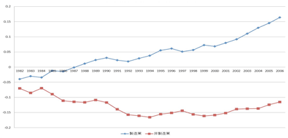 図：製造業・非製造業の平均TFPレベル推移