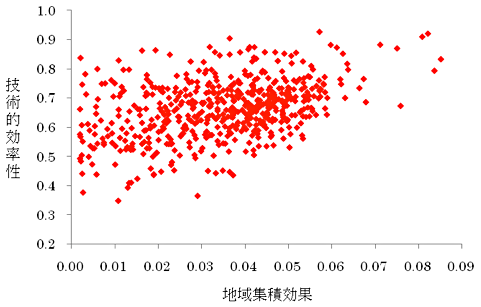 図：地域集積効果と技術的効率性の関係：金型製造業