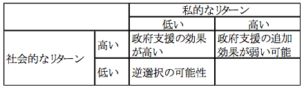 表1：政府支援のターゲットの選択