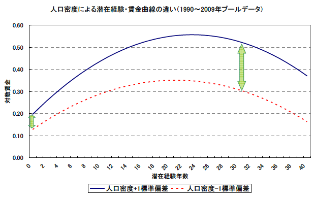 図：潜在経験年数と賃金の関係